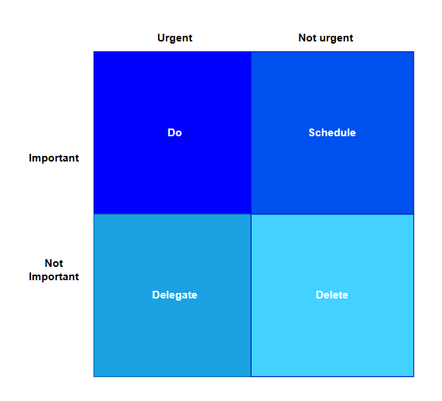 Example of the Eisenhower Matrix