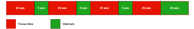 Example of the Pomodoro Method