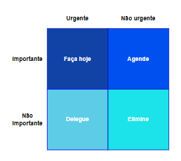 Exemplo da matriz de Eisenhower