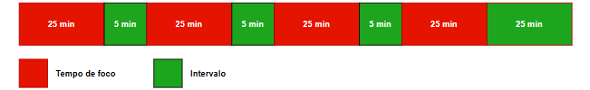 Exemplo do método pomodoro